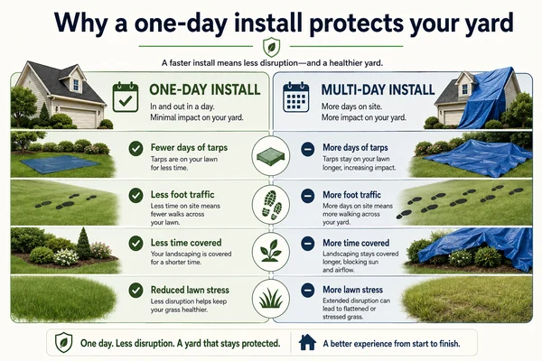 infographic on how a one-day roof install protects your lawn