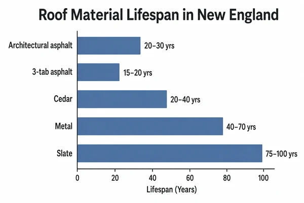 Roof material lifespan chart for New England homes